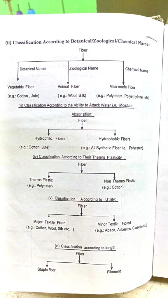 Fiber types